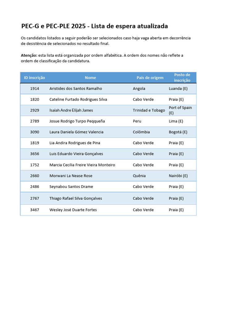 PEC-G e PEC-PLE 2025 - Lista de Espera Atualizada: Atenção | PDF