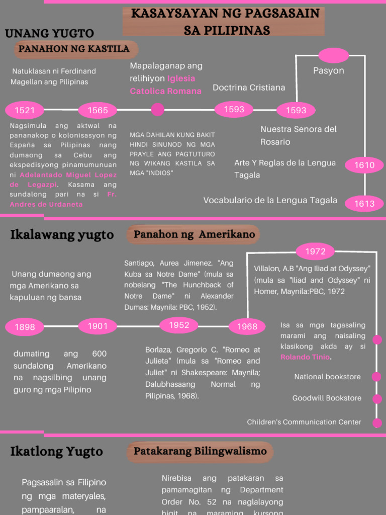 Timeline Sa Kasaysayan NG Pagsasalin Sa Pilipinas - 20250125 - 004450 ...