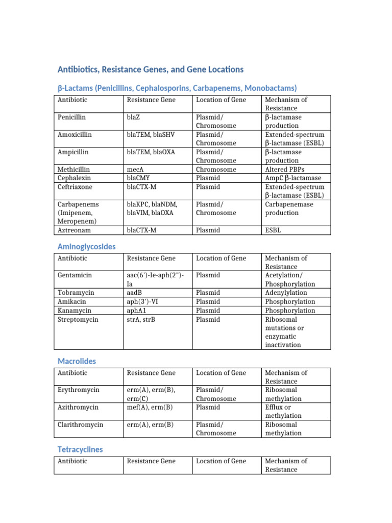 Antibiotics Resistance Genes Updated | PDF | Beta Lactamase | Antibiotics