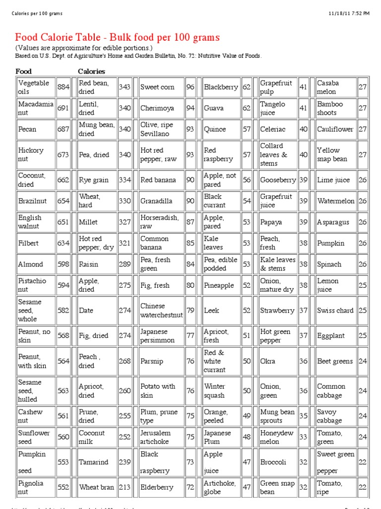 Calories Per 100 Grams Leaf Vegetable Nut (Fruit)
