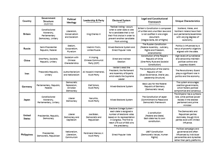Politics | PDF | Democracy | Political Ideologies