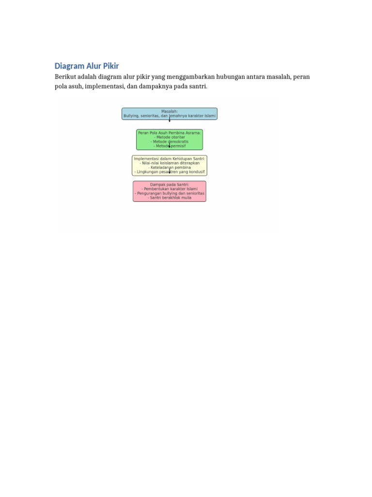 Diagram Alur Pikir | PDF