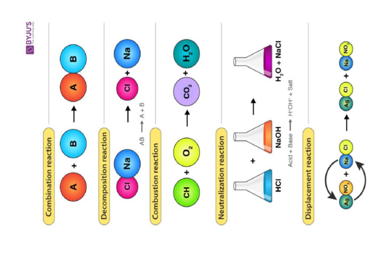 Combustion Reaction | PDF