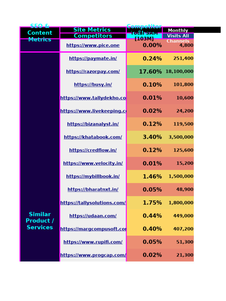 Competitor SEO Metrics Overview | PDF | Search Engine Optimization ...