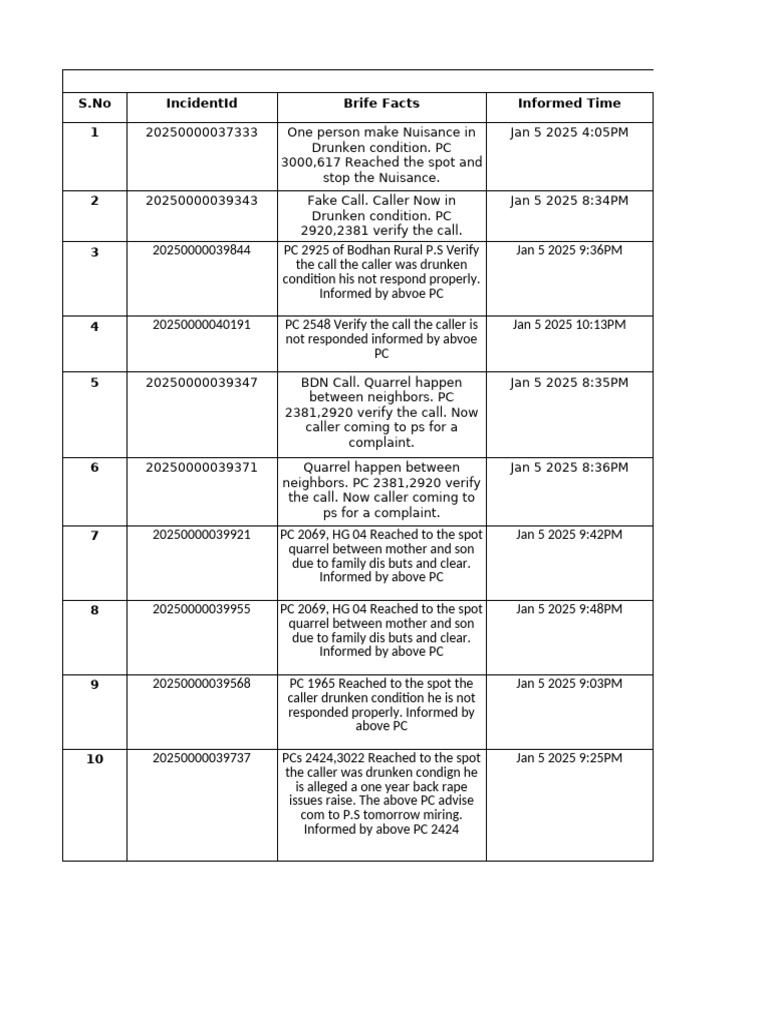 Police Incident Reports Summary | PDF | Assault | Misconduct