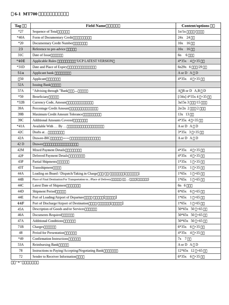 MT700 Основное содержание документарного аккредитива формата (полное) | PDF