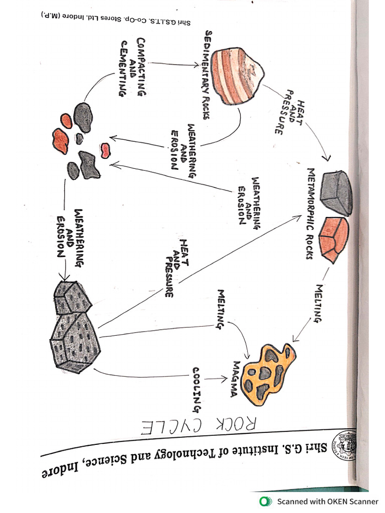 Rock Cycle | PDF