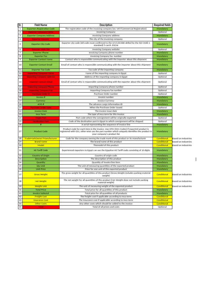 UN/LOCODE List for Export Documentation | PDF | Invoice
