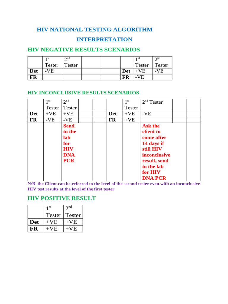HIV NATIONAL TESTING ALGORITHM | PDF
