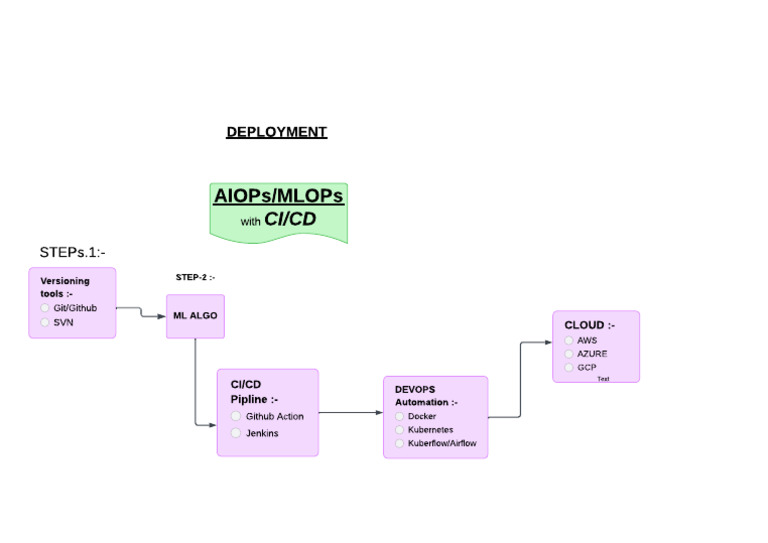 Mlops | PDF