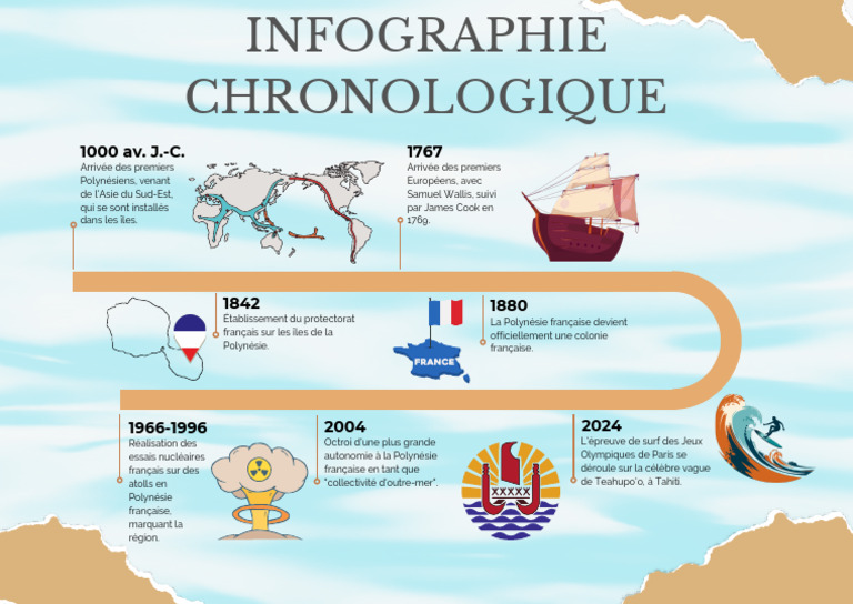 Histoire chronologique de la Polynésie | PDF