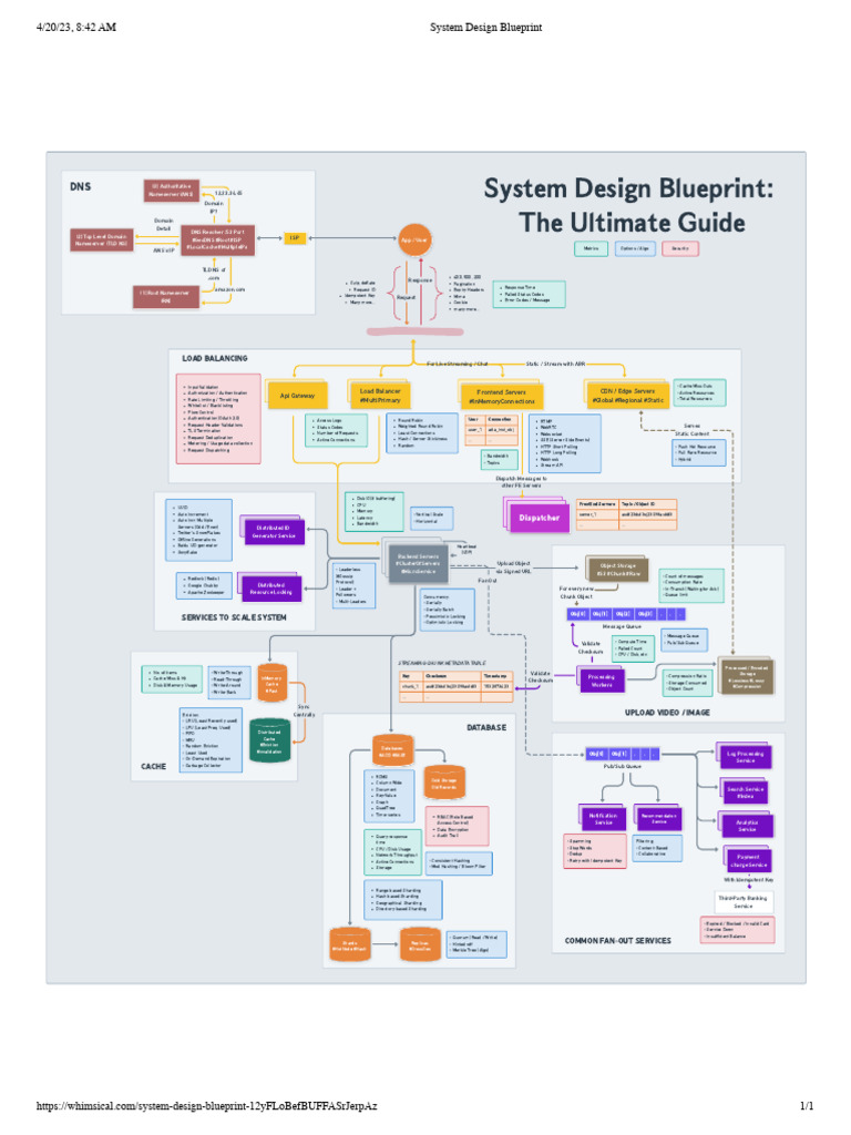 System Design Blueprint Overview | PDF | Cache (Computing) | Domain ...