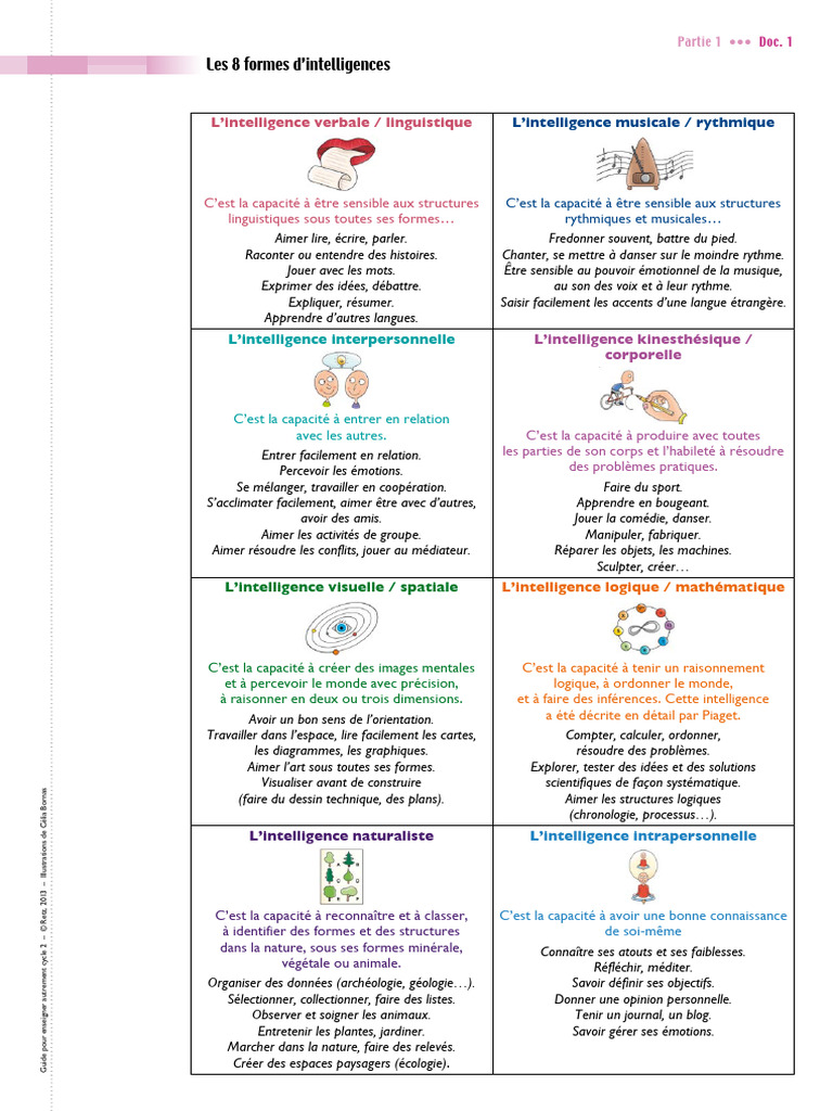 Les 8 formes d'intelligence selon Gardner | PDF | Intelligence ...