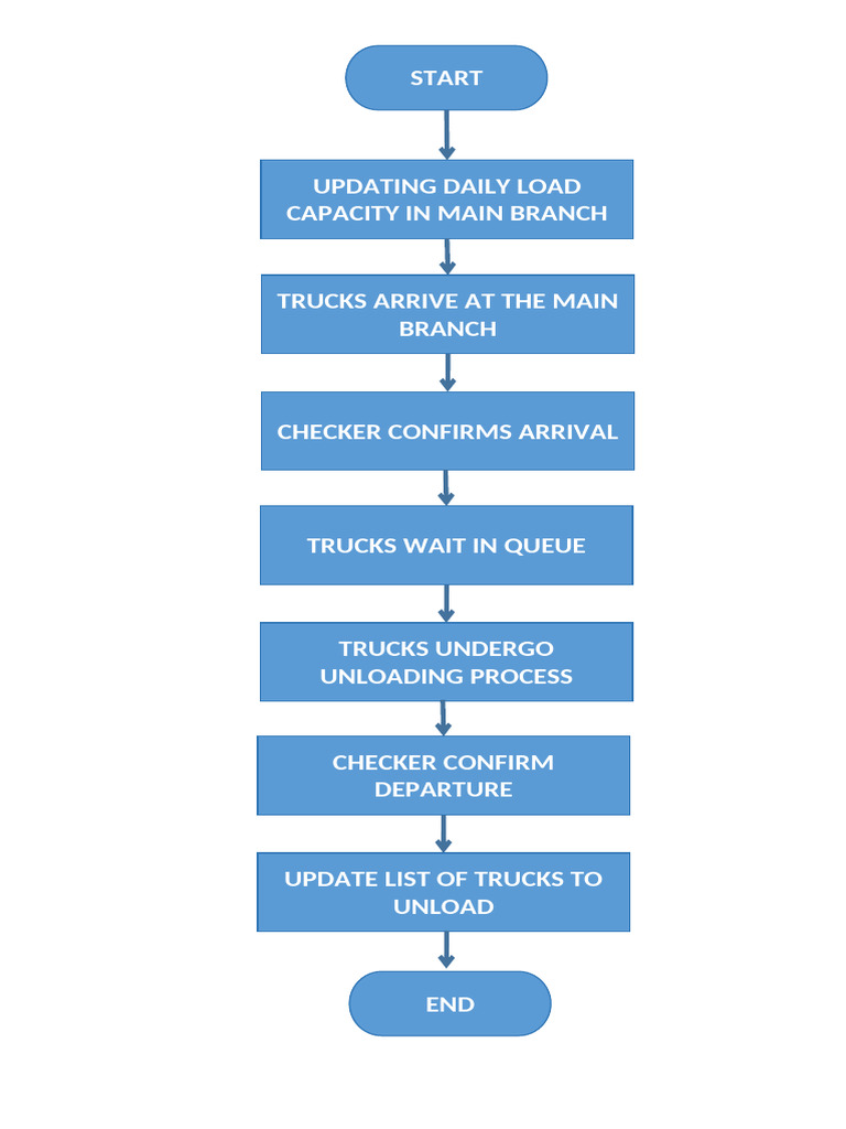 Flow Chart | PDF