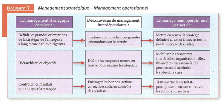 1.management Stratégique Et Opérationnel | PDF