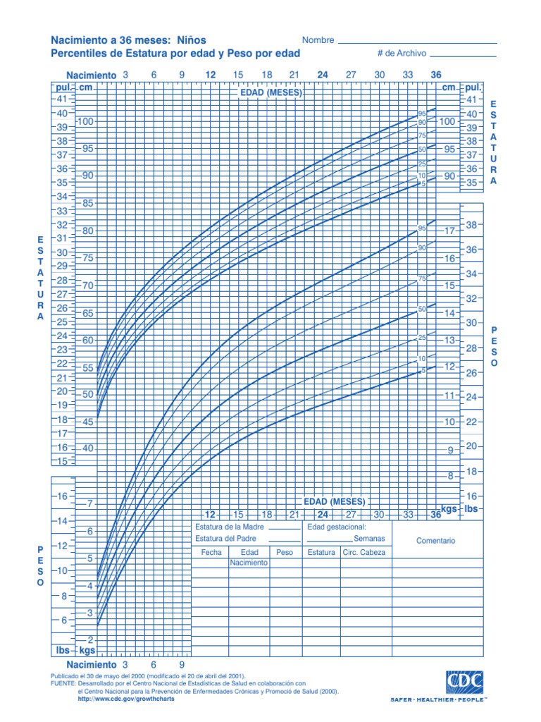 Tablas de Crecimiento CDC Niños 0-36 Meses | PDF