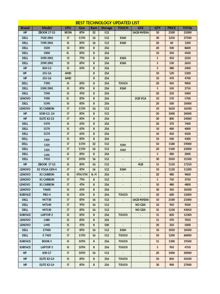 B-Tech List-08.10.2024 | PDF | Computer Architecture | Personal Computing
