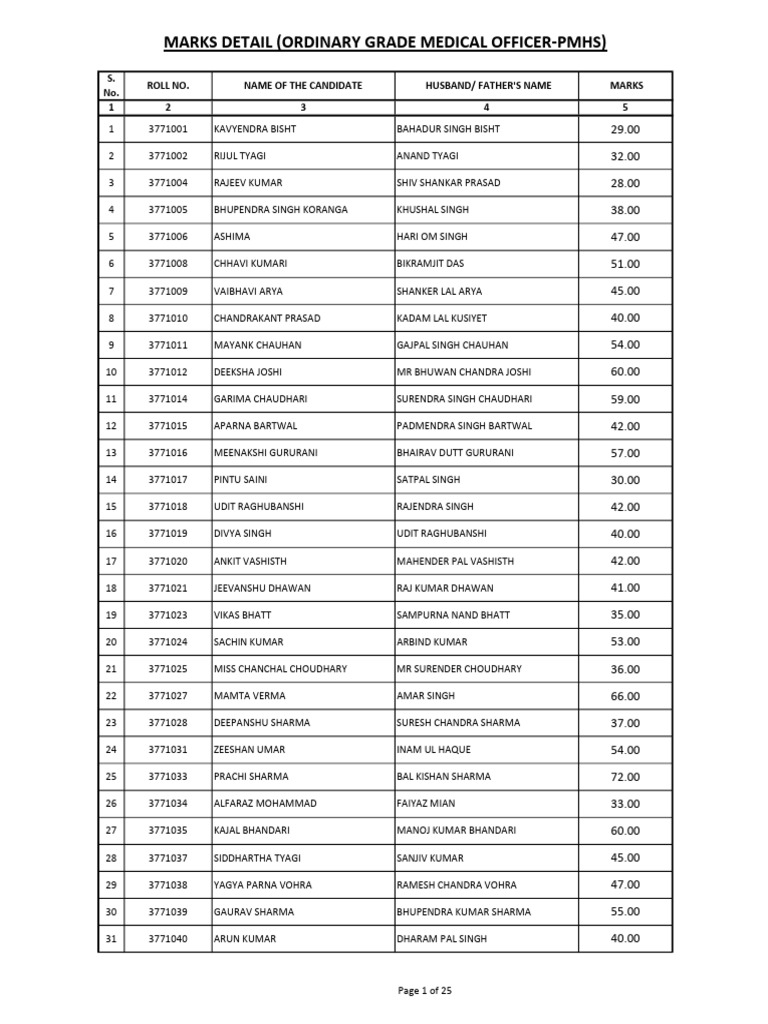 Marks Detail For The Post of Ordinary Grade Medical Officer Uttarakhand ...
