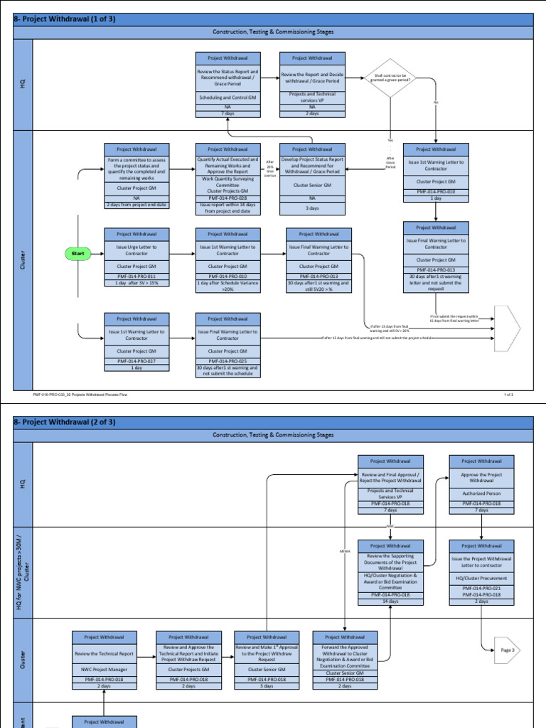 Project Withdrawal Process Overview | PDF