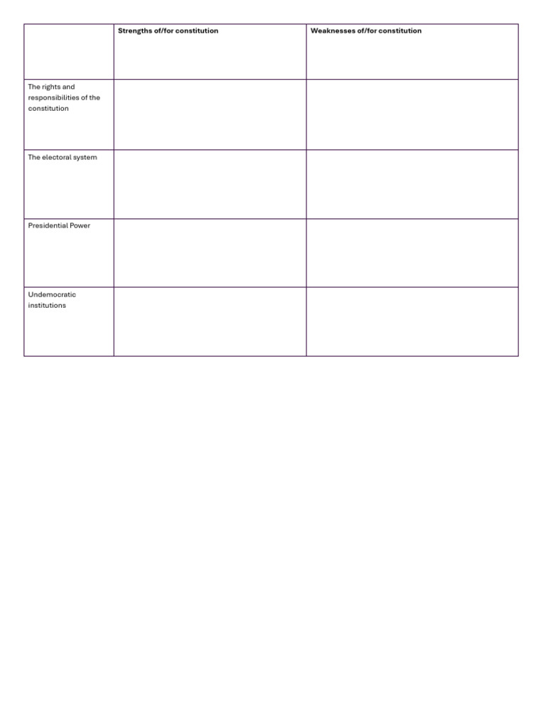 Constitution: Strengths and Weaknesses | PDF | Democracy | Political ...