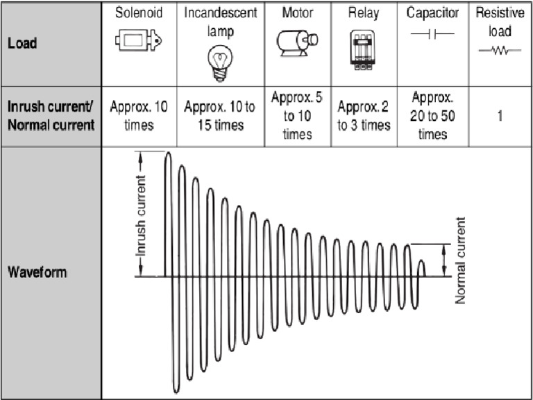 SSR Inrush Current | PDF