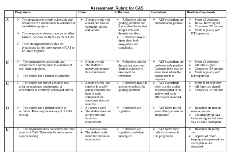 CAS Assessment Rubric Overview | PDF | Cognition | Psychology