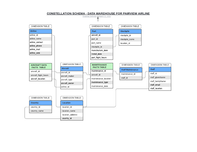 Aviation Data Warehouse Schema Overview | PDF | Aviation | Business ...