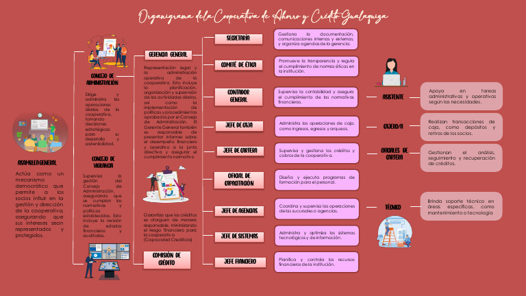 Estructura y Funciones de la Cooperativa Gualaquiza | PDF | Negocios ...