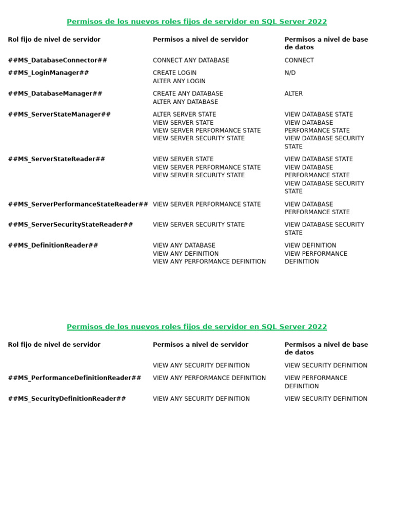 Permisos de Roles en SQL Server 2022 | PDF | Databases | Data Management