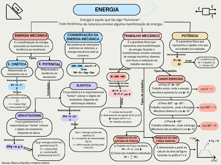 Mapa de física (1) | PDF | Energia potencial | Energia cinética