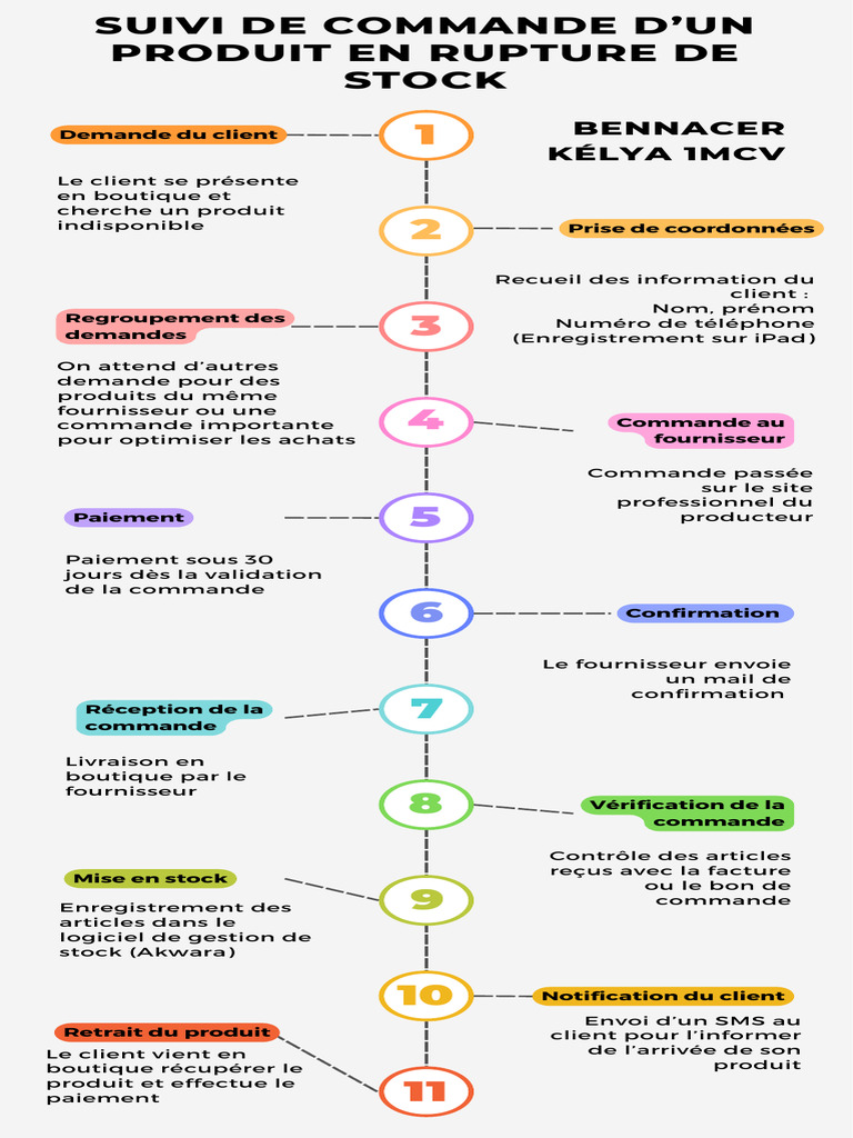 Suivi de commande produit en rupture | PDF