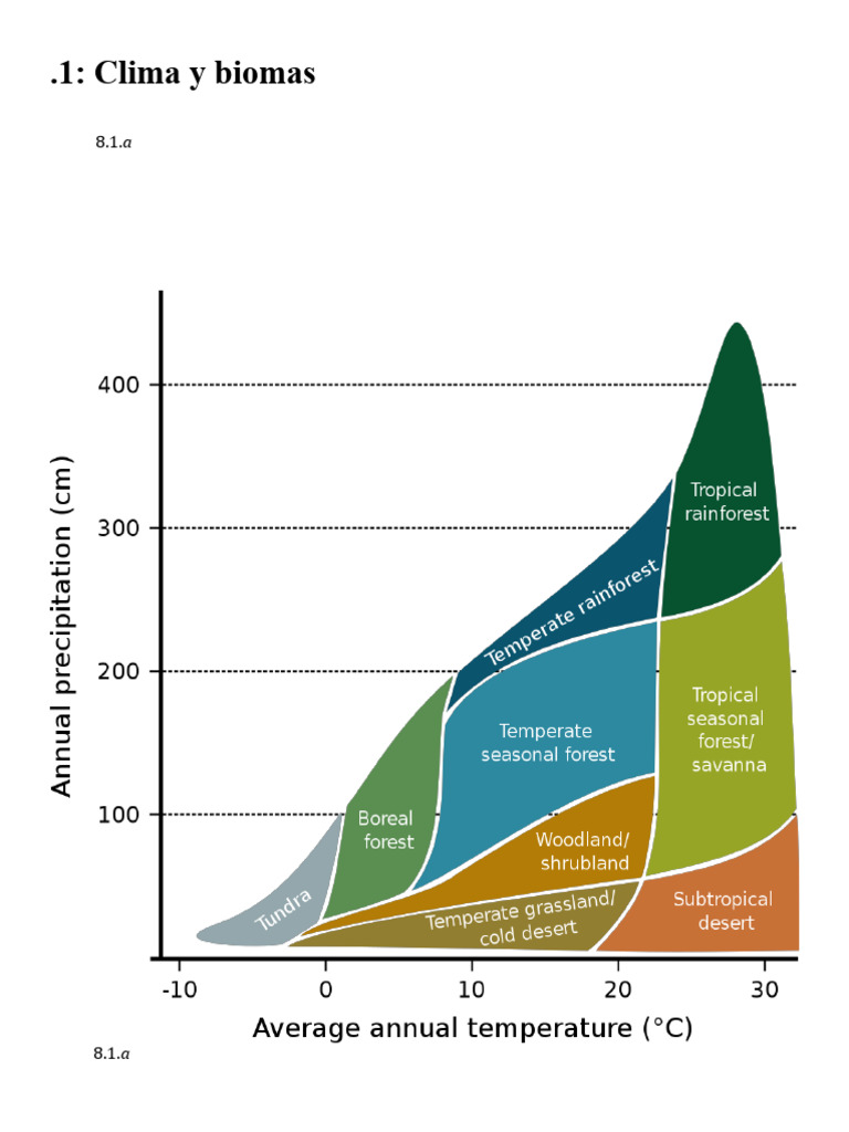 Clima y Distribución de Biomas Terrestres | PDF | Clima templado | Desierto