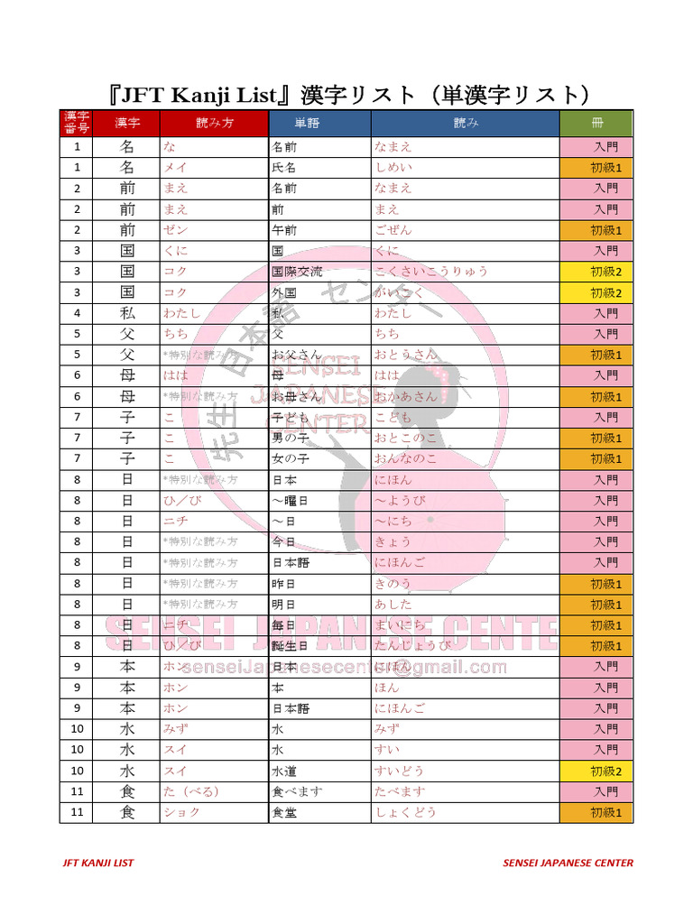 JFT Kanji List part 1 | PDF