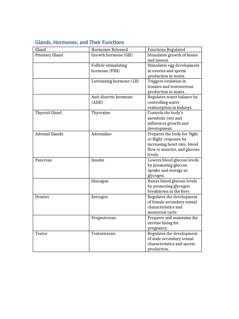 Glands and Hormones Overview | PDF | Hormone | Endocrine System