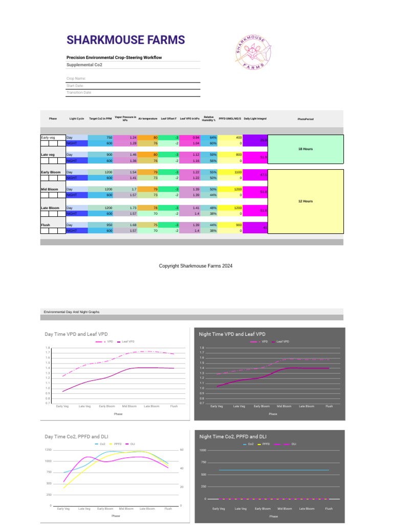 C02 Environmental Crop Steering Template PDF Atmosphere Physical