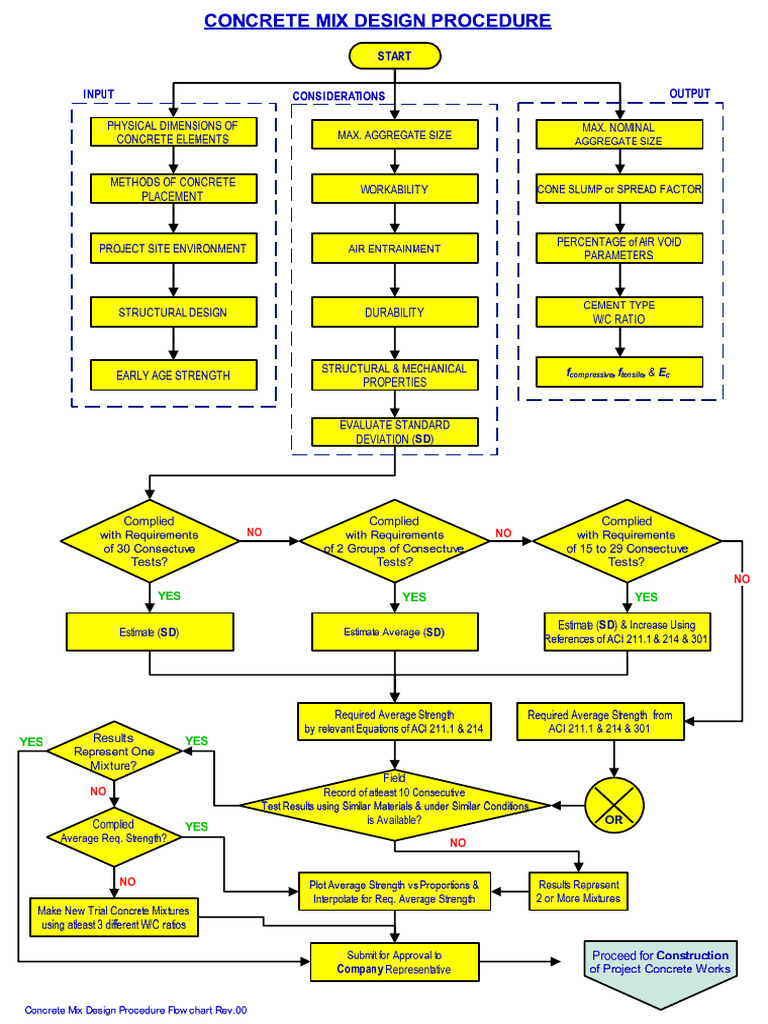 Concrete Mix Design Flow Chart - Rev.00 | PDF