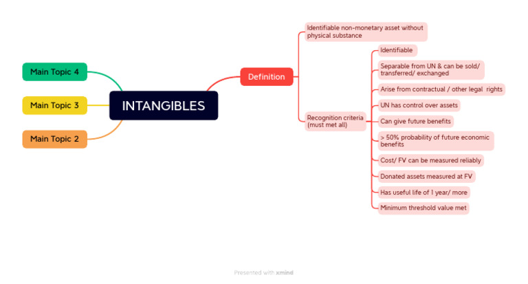 INTANGIBLES | PDF