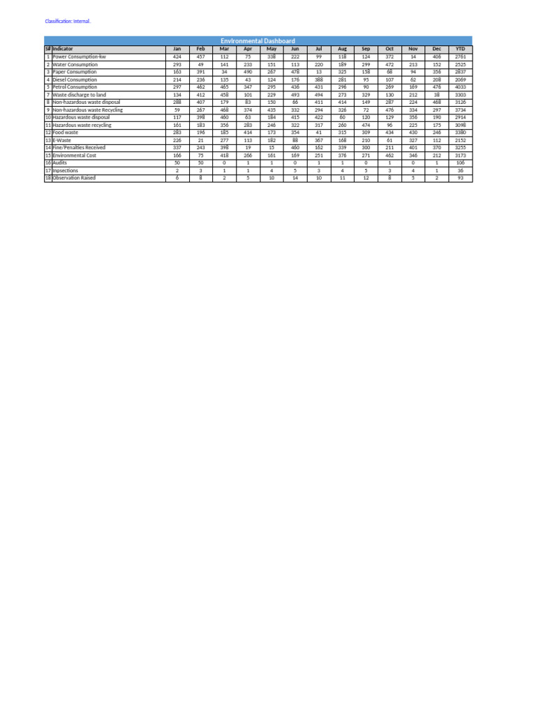 Environmental Dashboard V1.1 | PDF | Waste | Natural Environment
