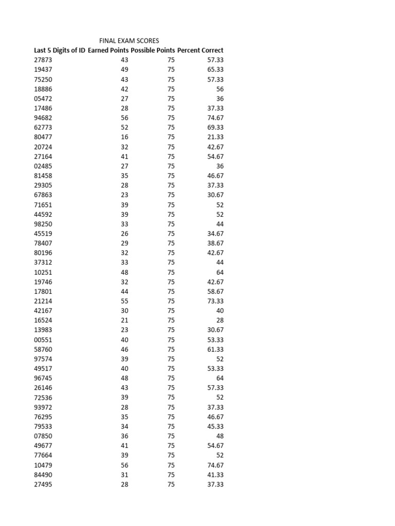 CC1 FINAL EXAM SCORES | PDF