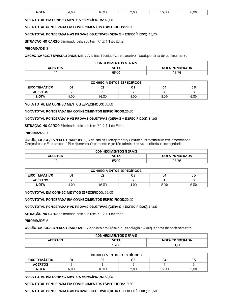 Eliminados pelo Subitem 7.1.2.1.1 do Edital | PDF
