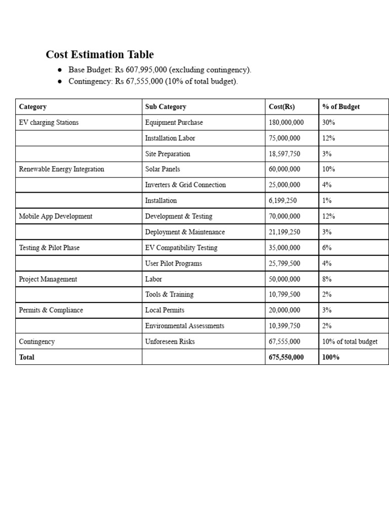 Cost Estimation Table (1) (1) | PDF | Renewable Energy | Renewable ...