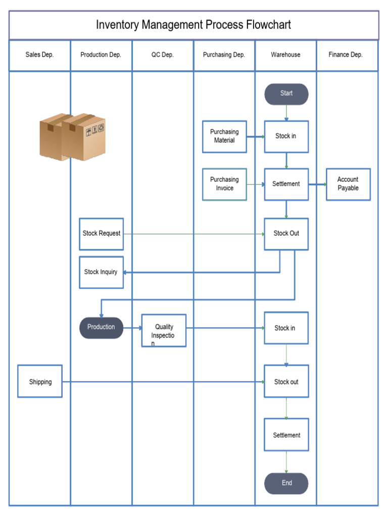 Inventory Management Flowchart | PDF