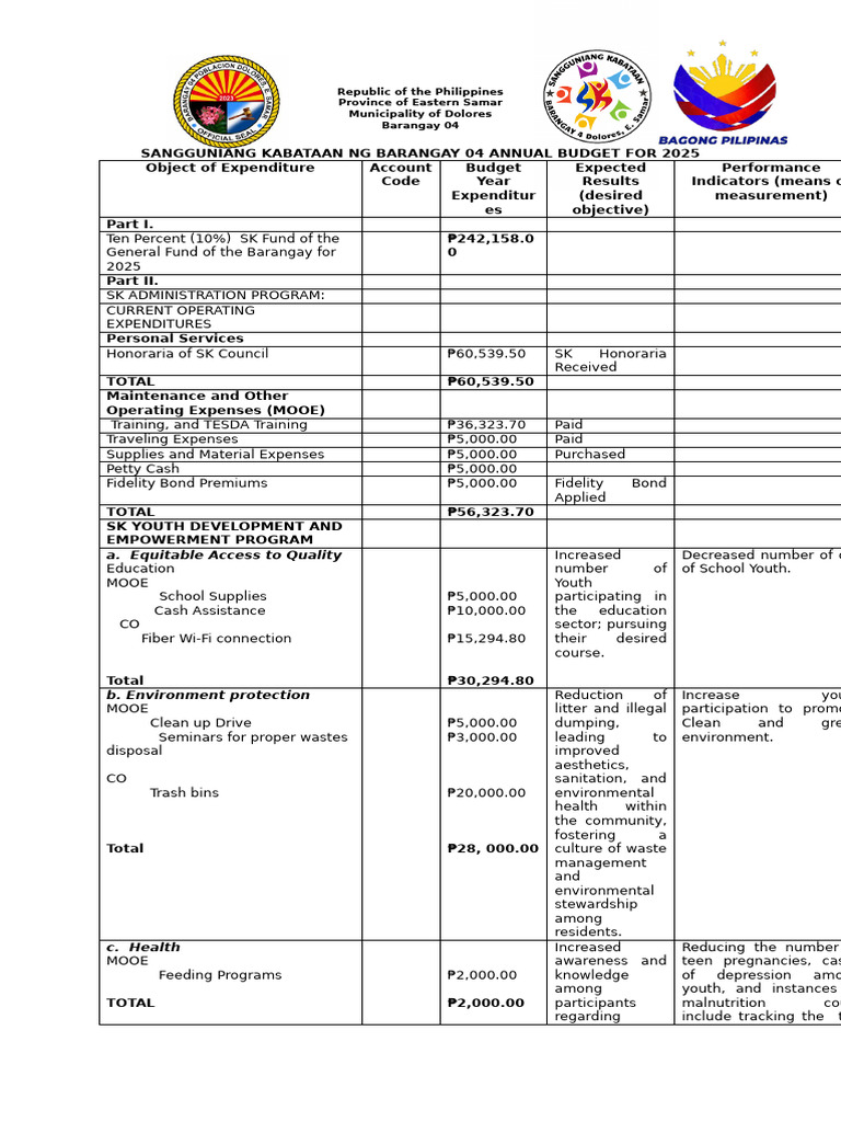 SK Annual Budget 2025 | PDF | Empowerment