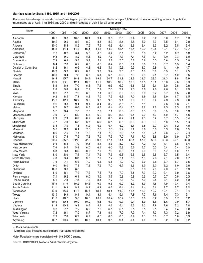 Marriage Rates by State: 1990-2009 | PDF | College Football | U.S. State