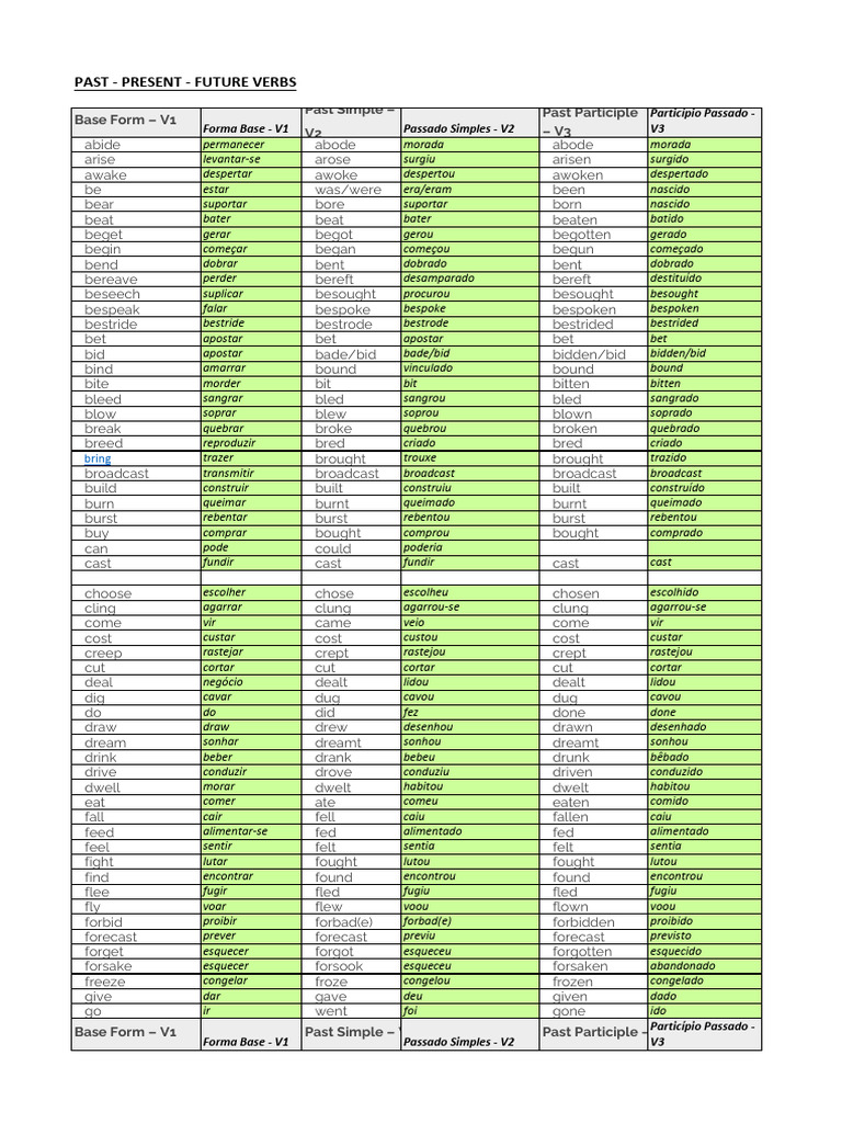 Present - Past Furture Tenses Verb | PDF