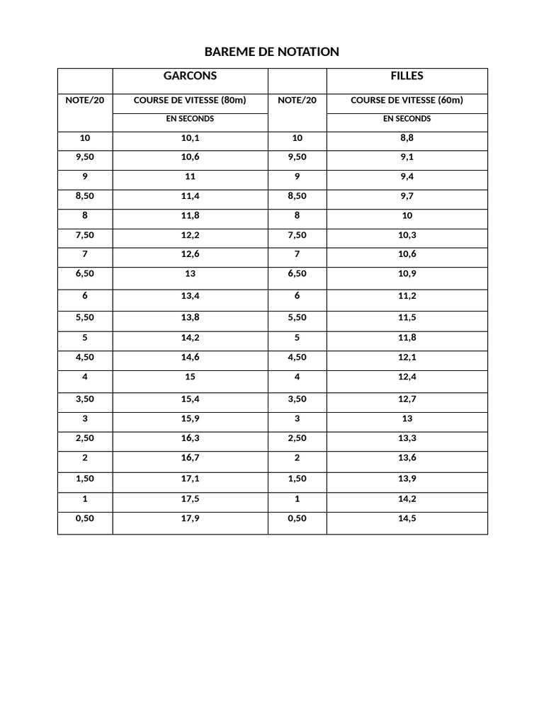 Barème de Notation des Courses de Vitesse | PDF