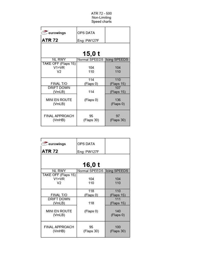 ATR 72 Speed and Performance Data | PDF | Aviation | Aircraft
