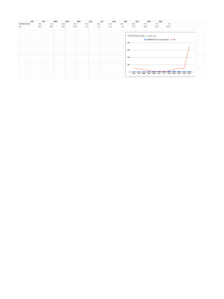 Monthly Temperature and Rainfall Data | PDF