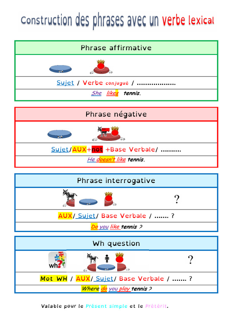 Formes de phrases en anglais | PDF | Verbe | Phrase