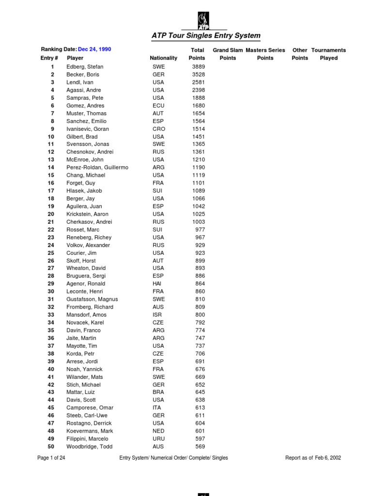 1990 ATP Year End Rankings